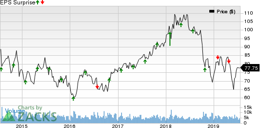 Eastman Chemical Company Price and EPS Surprise