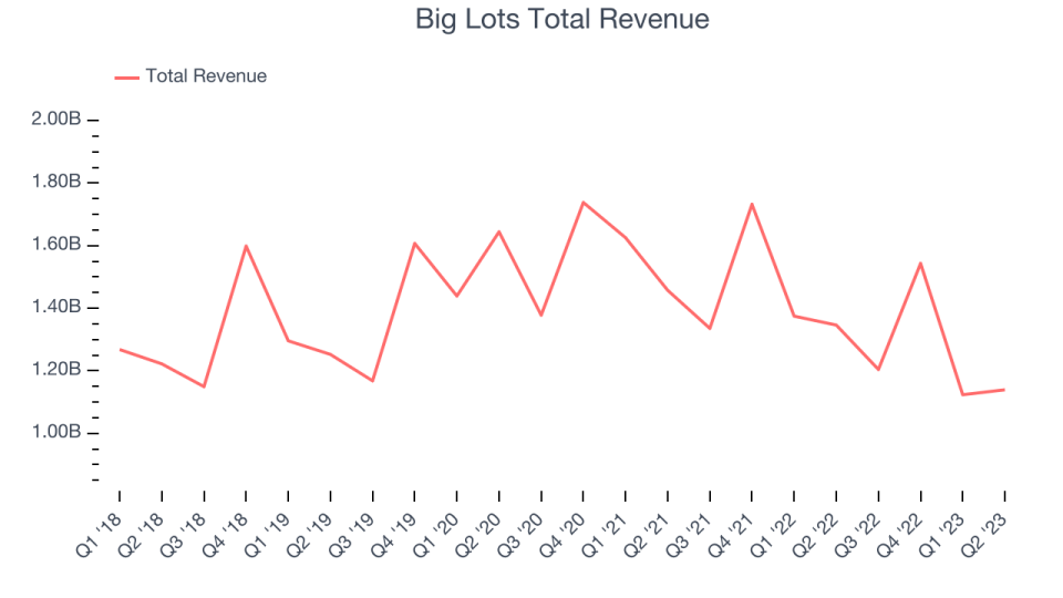 Big Lots (BIG) Q3 Earnings Report Preview: What To Look For