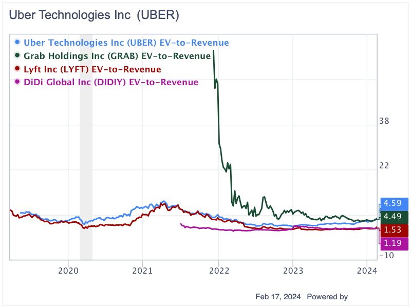 Uber's Projected Growth Is Fully Reflected in Its Share Price