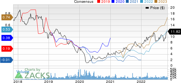 EnLink Midstream, LLC Price and Consensus