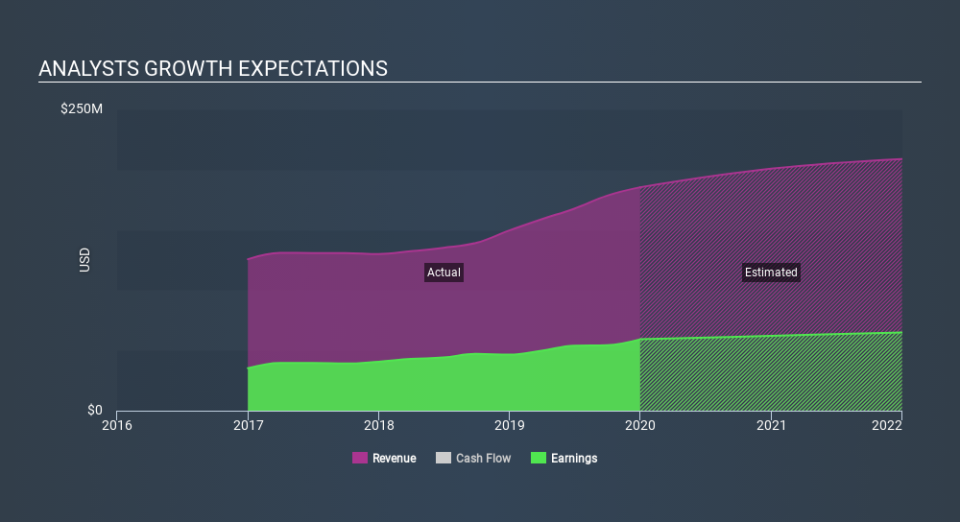 NasdaqGS:GABC Past and Future Earnings, January 31st 2020