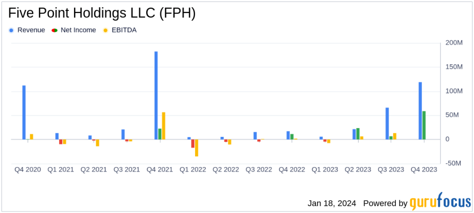 Five Point Holdings LLC Reports Robust Earnings Amid Economic Challenges