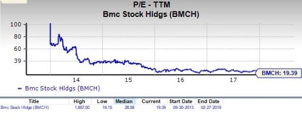 BMC Stock Holdings (BMCH) appears to be a good choice for value investors right now, given its favorable P/E and P/S metrics.