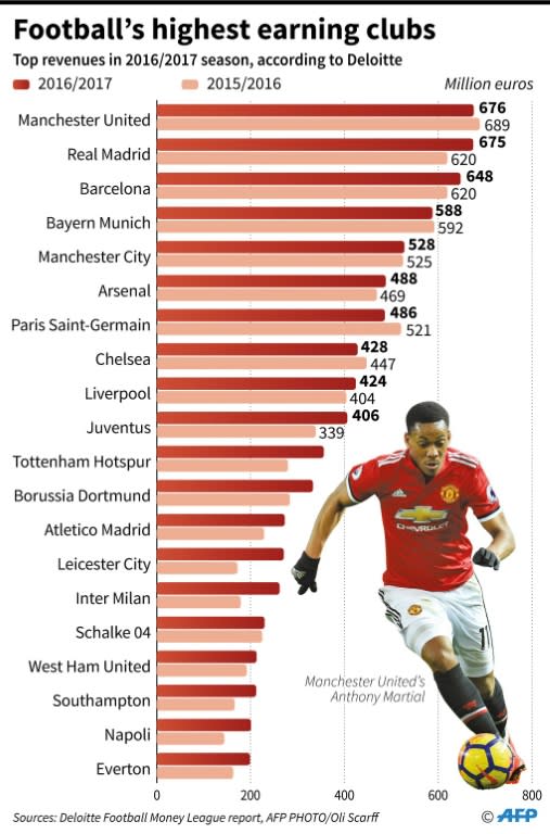 Football's highest earning clubs