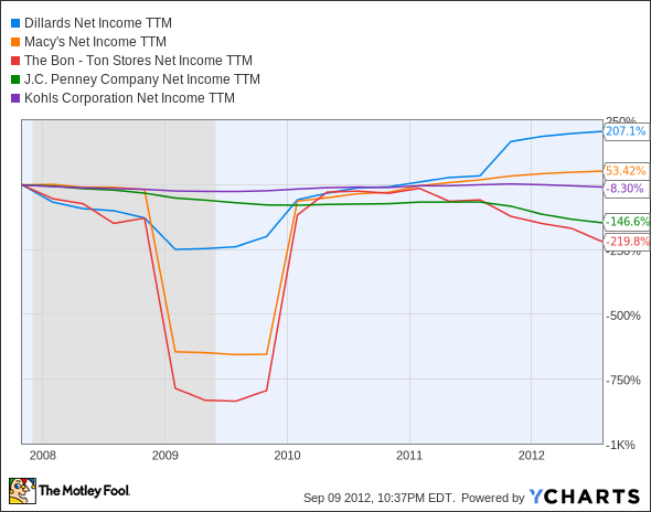 DDS Net Income TTM Chart