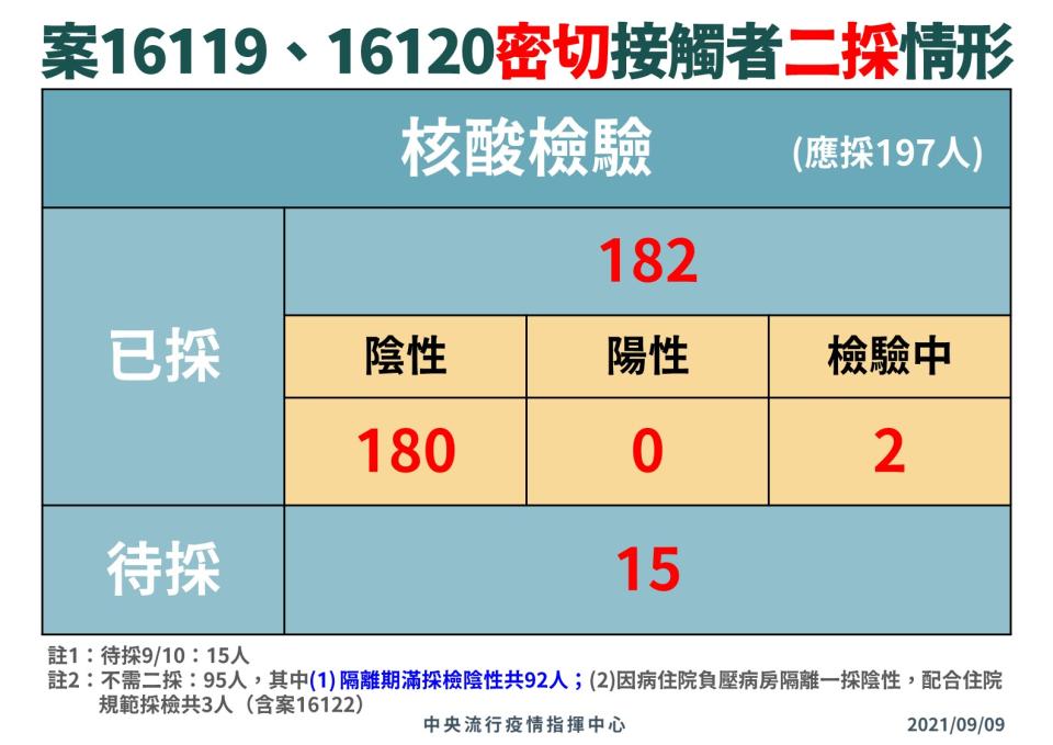 指揮中心也對案16119、16120進行二採。（圖／指揮中心提供）