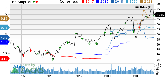 Jacobs Engineering Group Inc. Price, Consensus and EPS Surprise