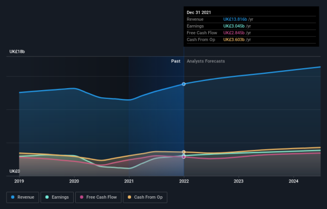 diageo capital structure