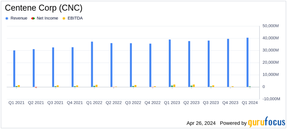 Centene Corp (CNC) Q1 2024 Earnings: Surpasses Analyst Revenue Forecasts and Raises Full-Year Guidance