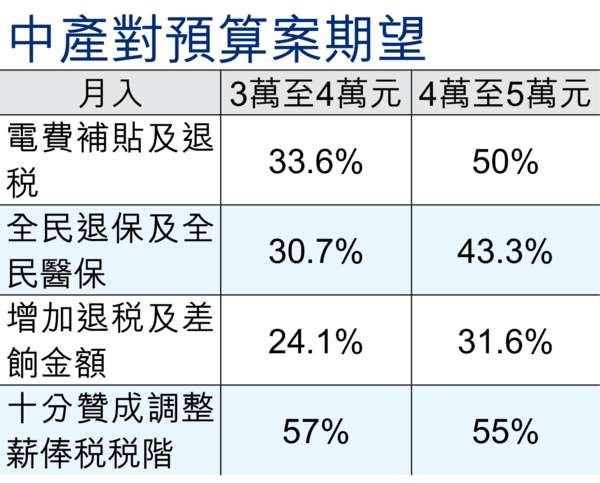 三分一中產望退稅