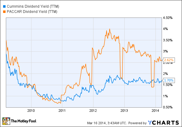 CMI Dividend Yield (TTM) Chart