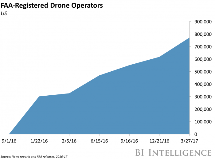 FAA Registered Drones