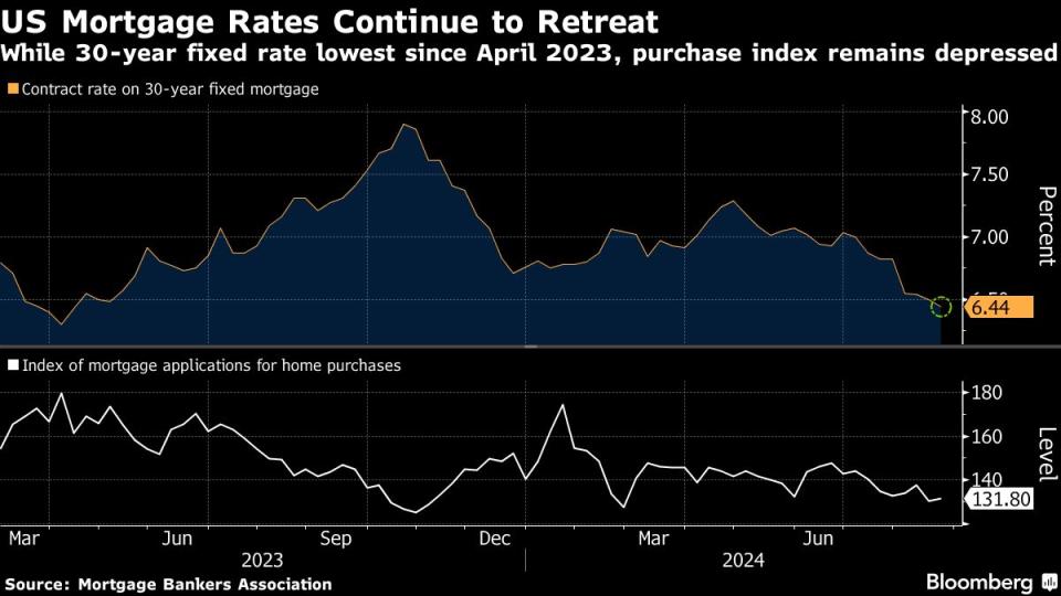 US Mortgage Rates Drop Again to Lowest Level Since April 2023