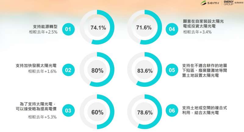 SEMI《太陽光電公共政策建言書》透過委託台經院發出的有效問卷1,000份以上調查結果發現，最新民調高達8成民眾支持加快發展太陽光電。(SEMI Taiwan提供)
