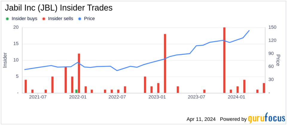 Insider Sell: SVP, Chief Information Officer May Yap Sells 7,877 Shares of Jabil Inc (JBL)