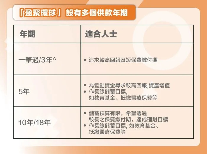 ^「盈聚環球」3年繳為限額發售，並由富衛酌情決定。