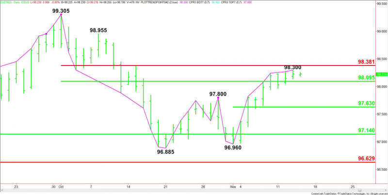 Daily December U.S. Dollar Index