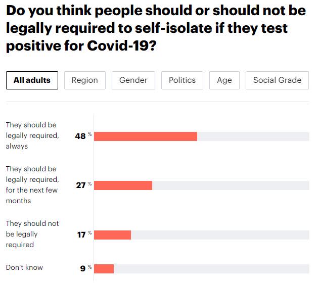 Almost half those surveyed by YouGov wanted isolation rules kept in place permanently, with 27% agreeing they they should be legally required for 'the next few months' at least (YouGov)