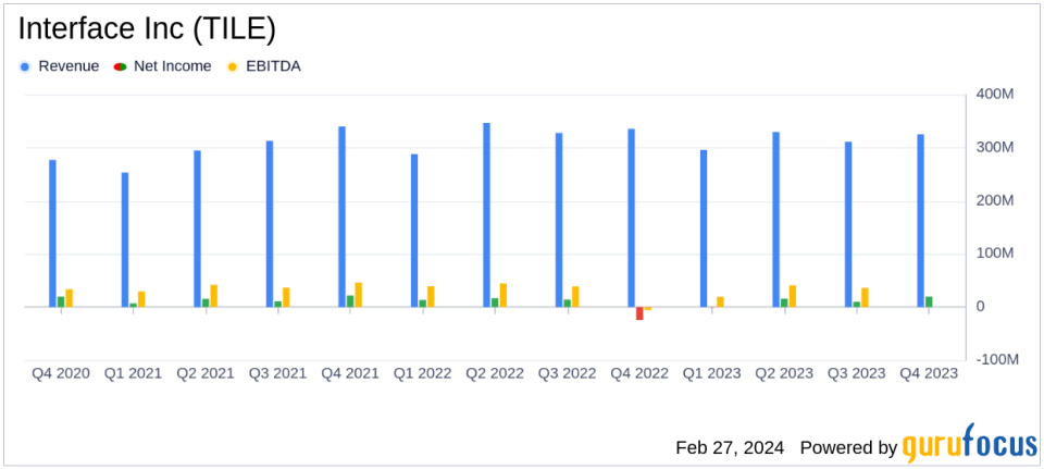 Interface Inc (TILE) Reports Mixed Fiscal Year 2023 Results Amid Market Challenges