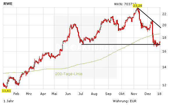 RWE: Im Wandel – so läuft 2018