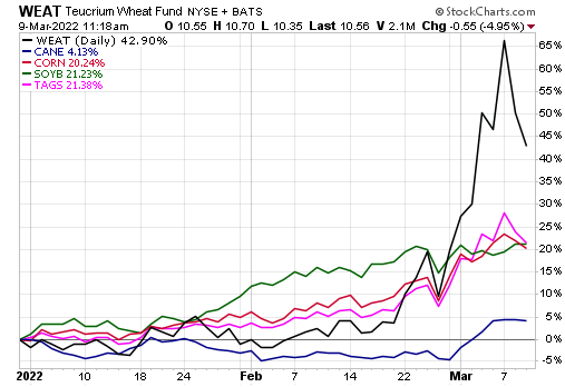 Teucrium Corn Fund Stock