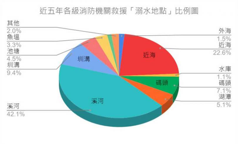 近5年來，各級消防機關救援溺水事件比例。（圖／翻攝自內政部消防署網站）