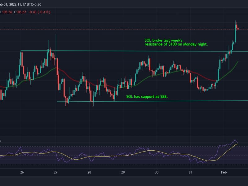 SOL broke above the $100 level on Monday night. (TradingView)