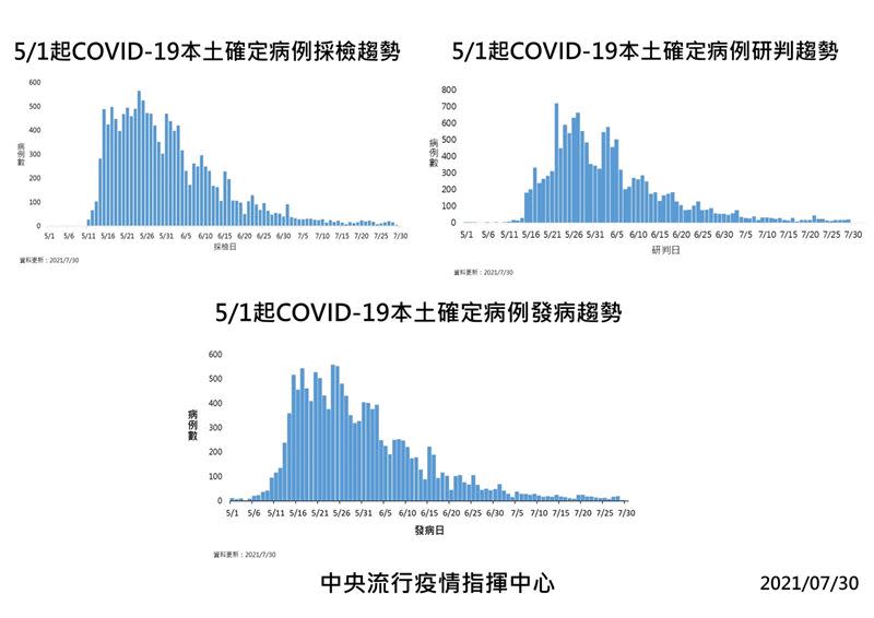 指揮中心今(30)日公布國內新增25例COVID-19確定病例。（圖／指揮中心提供）