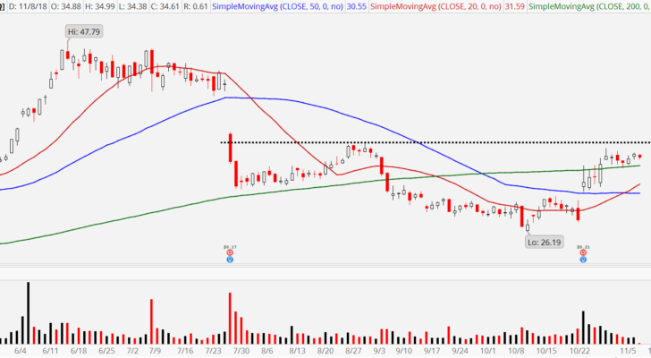 3 Relative Strength Stocks to Buy: Twitter (TWTR)