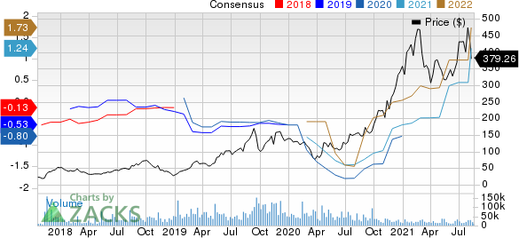 Roku, Inc. Price and Consensus