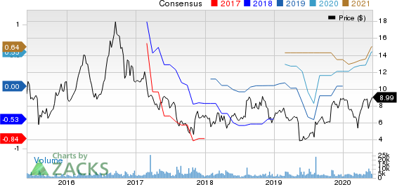 NeoPhotonics Corporation Price and Consensus