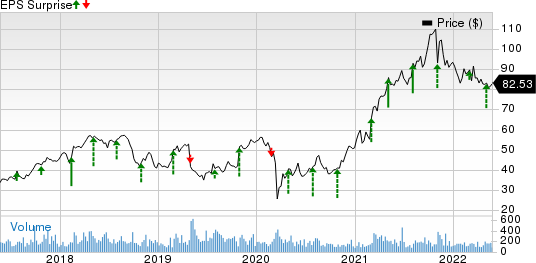 Charles River Associates Price and EPS Surprise