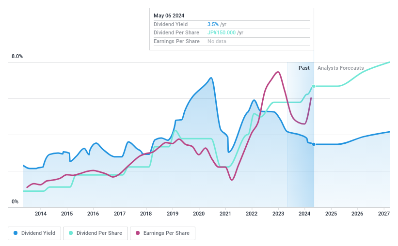 TSE:2768 Dividend History as at May 2024