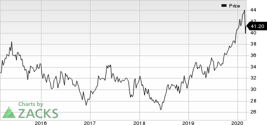 Roche Holding AG Price