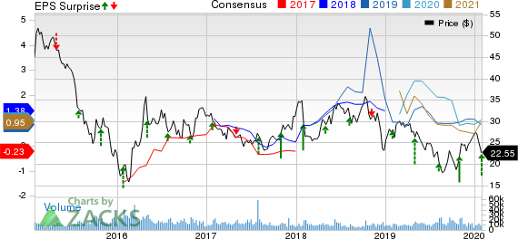 Murphy Oil Corporation Price, Consensus and EPS Surprise