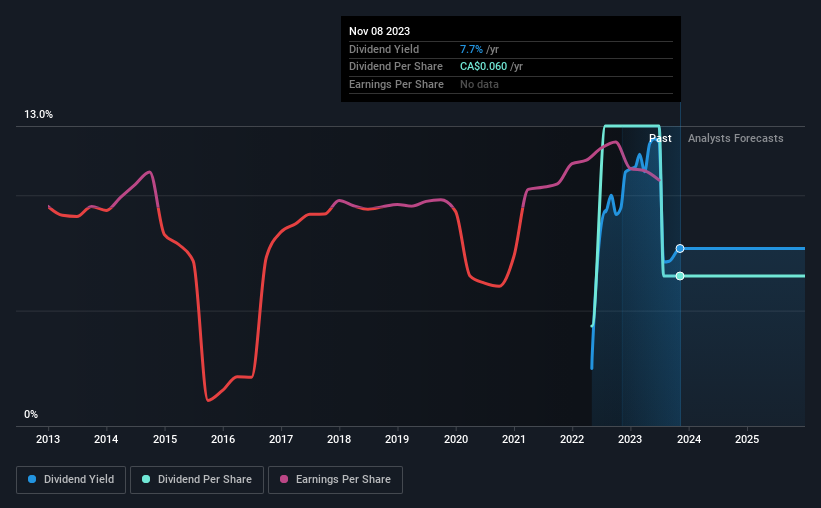 historic-dividend