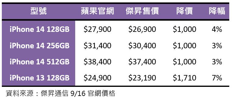 ▲iPhone 14 128GB降幅4%，是iPhone 14系列新機中最高。（圖／業者提供）