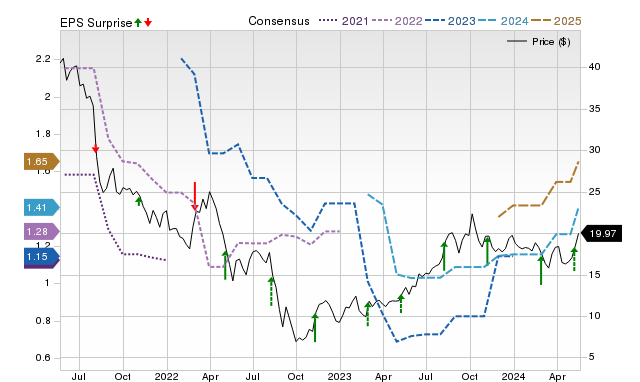 Zacks Price, Consensus and EPS Surprise Chart for PETQ