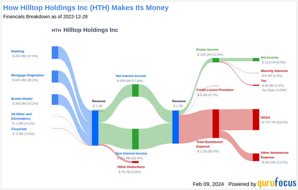 Hilltop Holdings Inc's Dividend Analysis