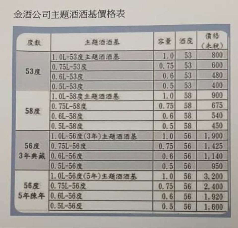 金酒給黑松的出貨價每瓶僅收328元，酒基價差達4成之多。