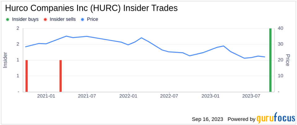 Insider Buying: Hurco Companies Inc President & CEO Gregory Volovic Acquires 2,357 Shares