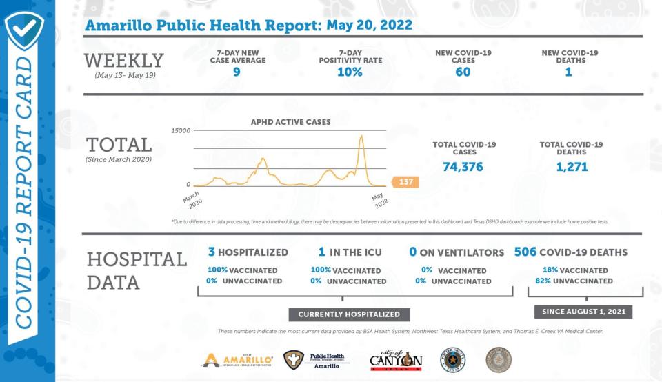 The weekly COVID-19 report card, issued Fridays by the Amarillo Public Health Department.