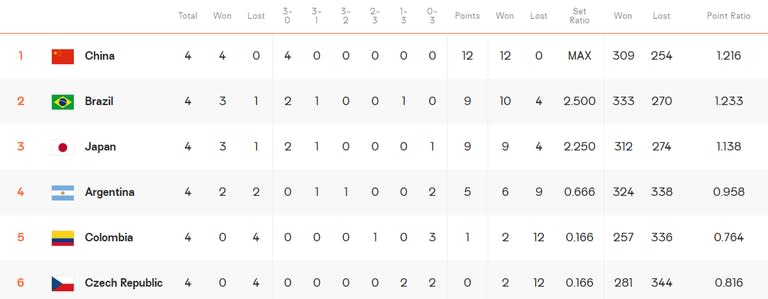 La tabla de posiciones del grupo D del Mundial tras la clasificación de las Panteras