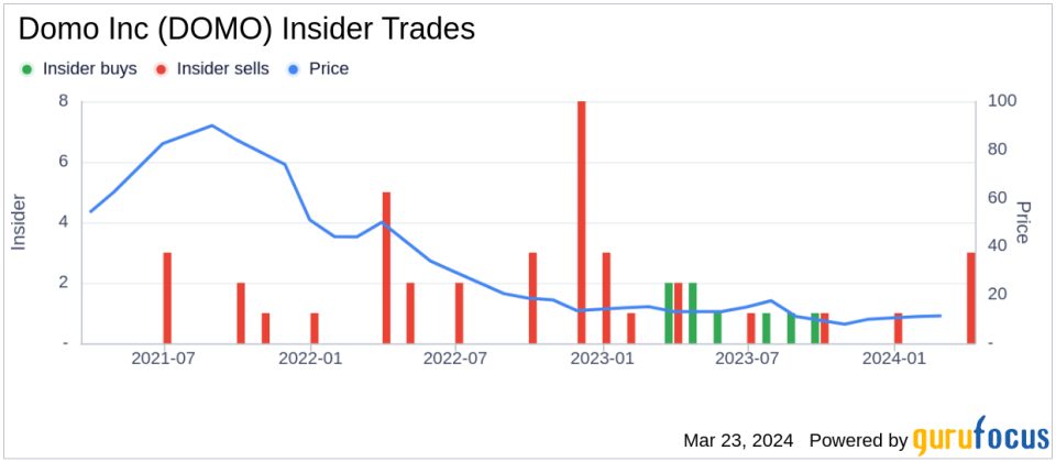 Insider Sell: CFO David Jolley Sells 23,338 Shares of Domo Inc (DOMO)