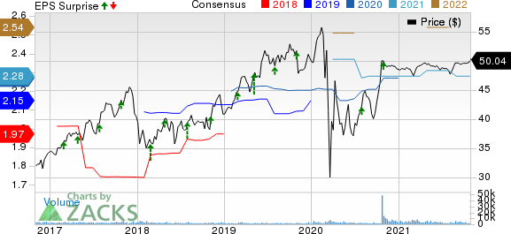 PNM Resources, Inc. Price, Consensus and EPS Surprise