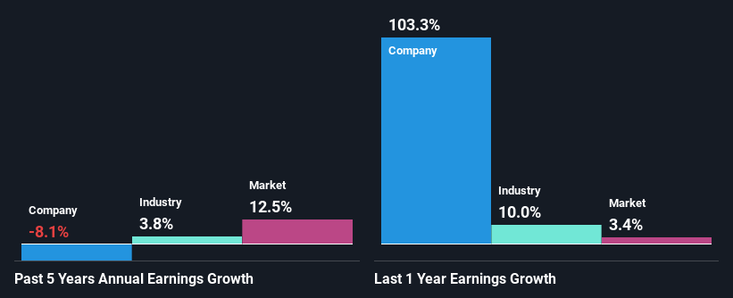 past-earnings-growth