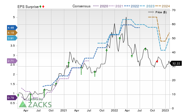 Zacks Price, Consensus and EPS Surprise Chart for AOSL