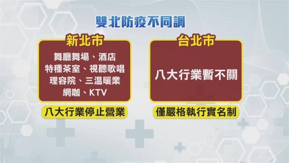 雙北不同調！北市八大行業不關　議員轟政策競賽讓北市現更大破口