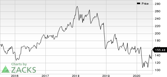 FedEx Corporation Price