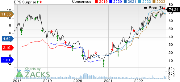 Continental Resources, Inc. Price, Consensus and EPS Surprise